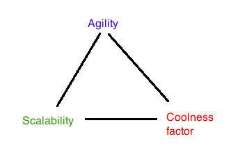 Agility Scalability Coolness factor Triangle