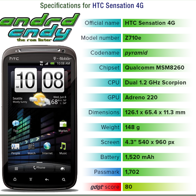 HTC Sensation 4G (pyramid) ROM List