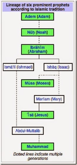 Prophets Genealogy - According Islam