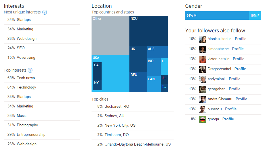 Twitter analytics Follower demographics