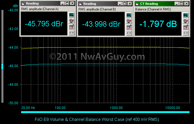FiiO E9 Volume & Channel Balance Worst Case (ref 400 mV RMS)