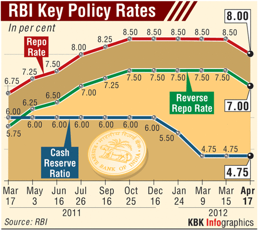 [RBI%2520Policy%2520Rates_Apr12%255B3%255D.gif]