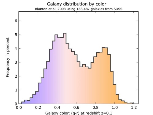 Galaxy distribution