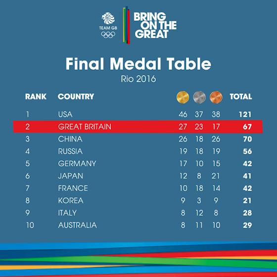 socialfeed-team-gb-have-finished-2nd-in-the-medals-table-from-the-bag.png