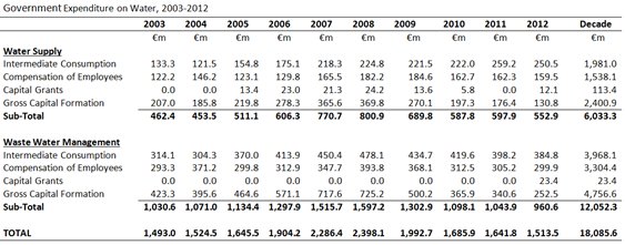 Expenditure on Water 2003-2012