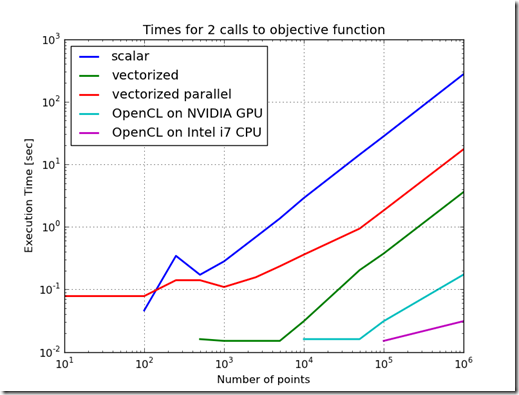 openCL objective call times