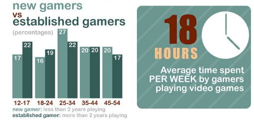 Infografía de los videojuegos