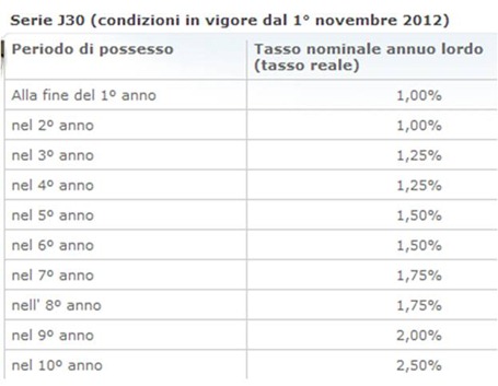 Buoni Fruttiferi Postali Indicizzati All'Inflazione Italiana - Banca ...