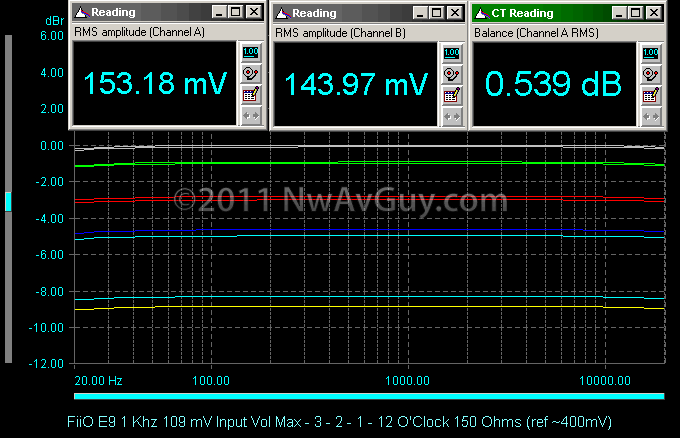 FiiO E9 1 Khz 109 mV Input Vol Max - 3 - 2 - 1 - 12 O'Clock 150 Ohms (ref ~400mV)