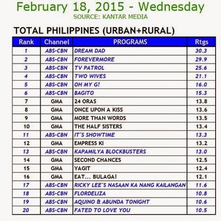 Kantar Media National TV Ratings - Feb 18, 2015 (Wed)