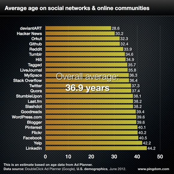 [social-network-average-age-580px%255B5%255D.jpg]