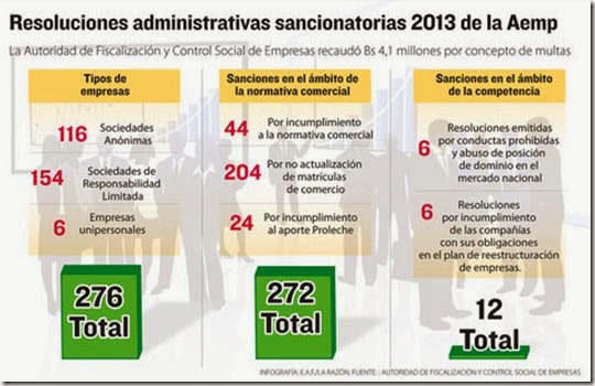 Sanciones a empresas bolivianas