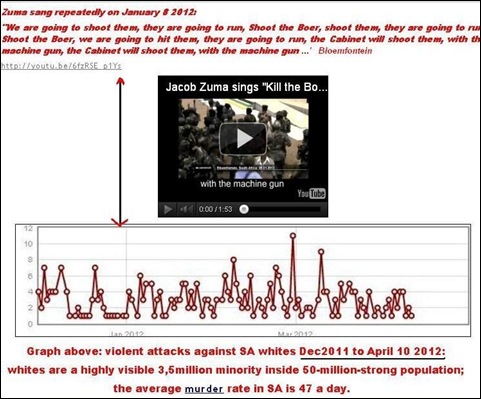 ZUMA SANG SHOOT BOER AND ATTACKS AGAINST WHITES WENT FROM ONCE DAILY TO AVERAGE EIGHT DAILY JAN 2012 GRAPH