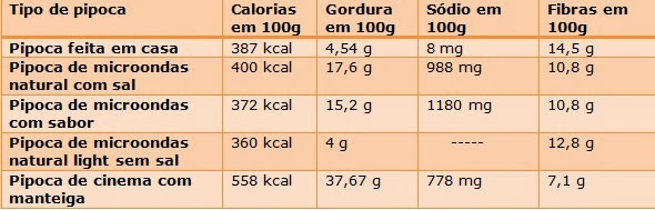 As principais diferenças entre os tipos de pipoca C3luEbu