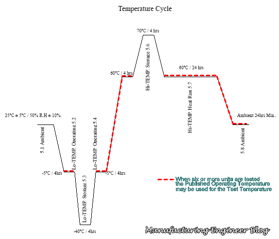 temperature cycle storage environmental test