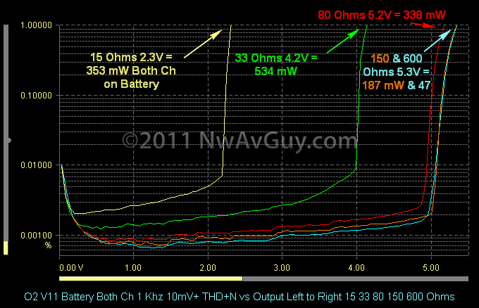 [O2%2520V11%2520Battery%2520Both%2520Ch%25201%2520Khz%252010mV%252B%2520THD%252BN%2520vs%2520Output%2520Left%2520to%2520Right%252015%252033%252080%2520150%2520600%2520Ohms%2520comments%255B2%255D.png]