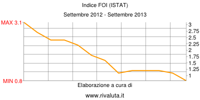 indice inflazione foi italia