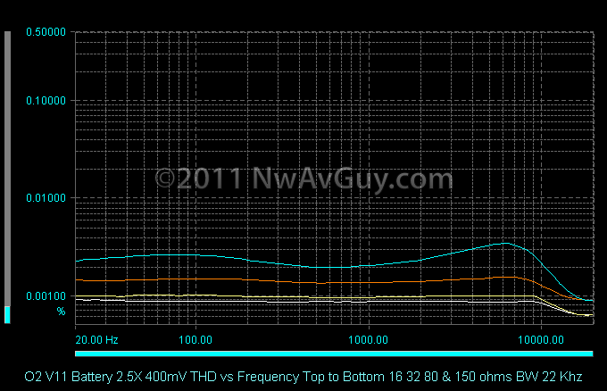O2 V11 Battery 2.5X 400mV THD vs Frequency Top to Bottom 16 32 80 & 150 ohms BW 22 Khz