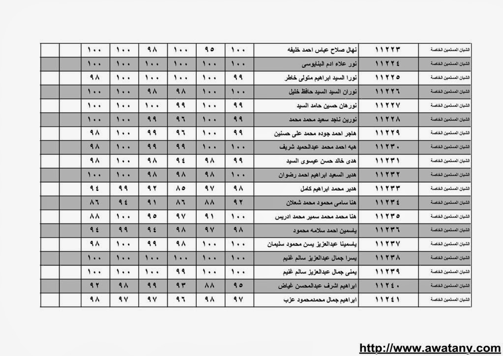 نتيجة الشهادة الابتدائية بالقليوبية 2014 الترم الاول حصر الاسماء بالدرجات