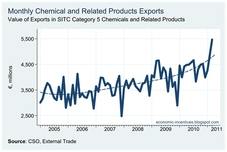 Chemical Exports to March 2011