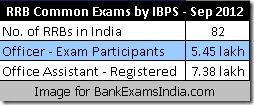ibps-rrb-exam-2012,ibps rrb exam results,how many appeared for ibps rrb exam 2012