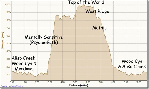 My Activities Mentally Sen loop1-8-2012, Elevation - Distance