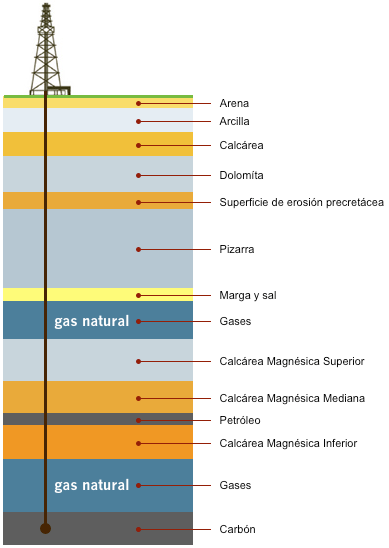 como extraemos el gas natural