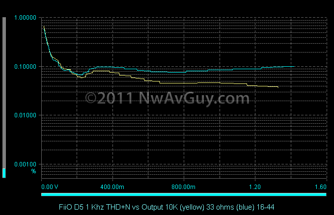 FiiO D5 1 Khz THD N vs Output 10K (yellow) 33 ohms (blue) 16-44