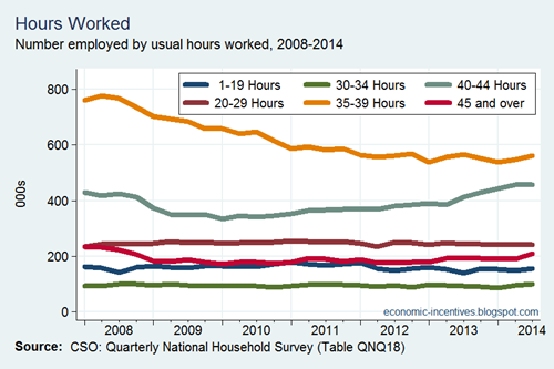 Employment by Hours Worked