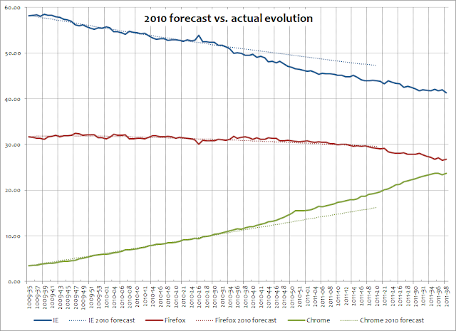 Browser market share 2010 forecast vs. actual evolution