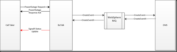 Part 2: BizTalk + SignalR