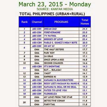 Kantar Media National TV Ratings - March 23, 2015 (Monday)