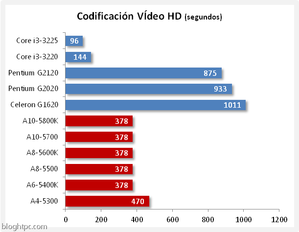codificacion video hd codificacion video hd