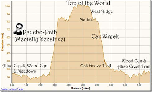 My Activities PSYCHO path loop 11-17-2011, Elevation - Distance