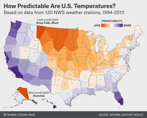 How Predictable Are US Temperatures?