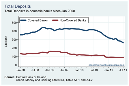 Total Deposits by Covered Banks