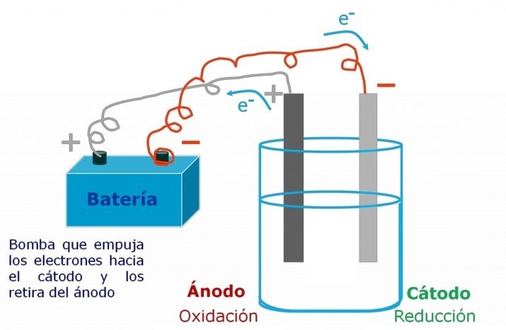 Partes de una celda electrolítica (2)