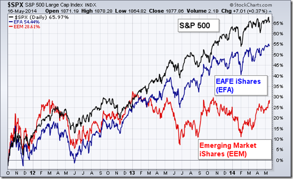 S&P 500_vs_EEM_EAFE_May1614