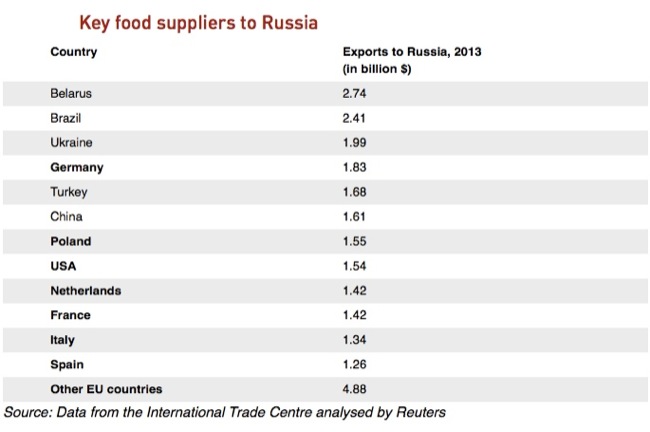 Cc key food suppliers to Russia