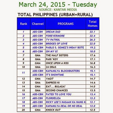 Kantar Media National TV Ratings - March 24, 2015 (Tuesday)