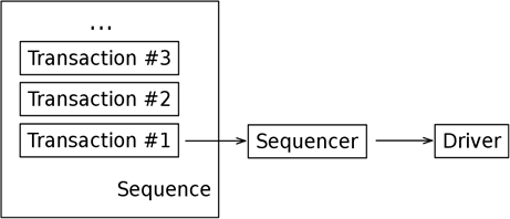 ch5-uvm_tb_sequence