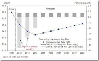 Home_ownership_rate_Goldman