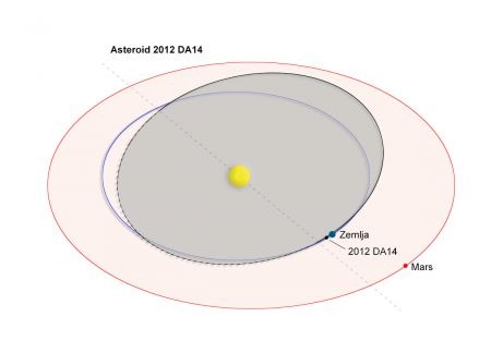 [450x324-images-stories-suncev_sistem-asteroidi-2012DA14-2012DA14-orbite%255B3%255D.jpg]