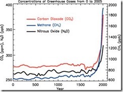anthropogenic rise greenhouse gasses