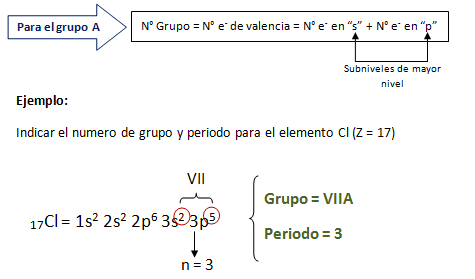 ejemplo grupo A tabla periodica