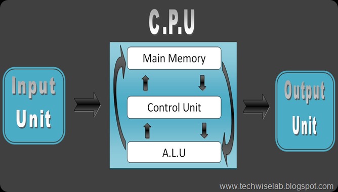 *TECH WISE LAB*: What is Computer?