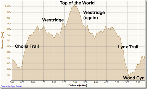 My Activities out and back westridge - down lynx 7-17-2011, Elevation - Distance