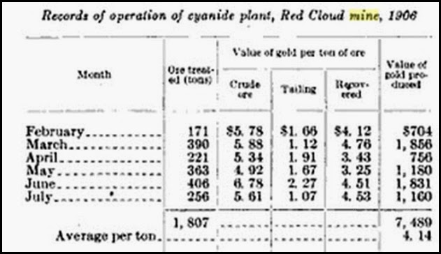 Red Cloud Mine Production Red Cloud Mine Production