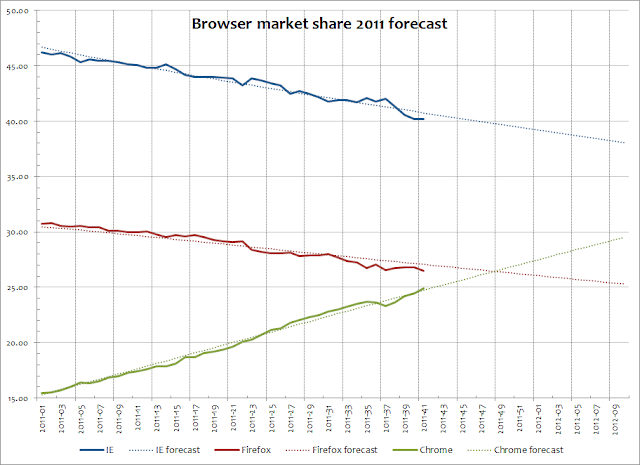Browser market share forecast end 2011