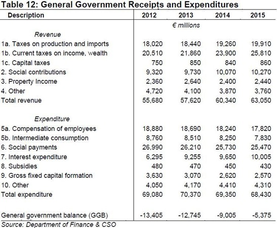 General Government Receipts and Expenditure